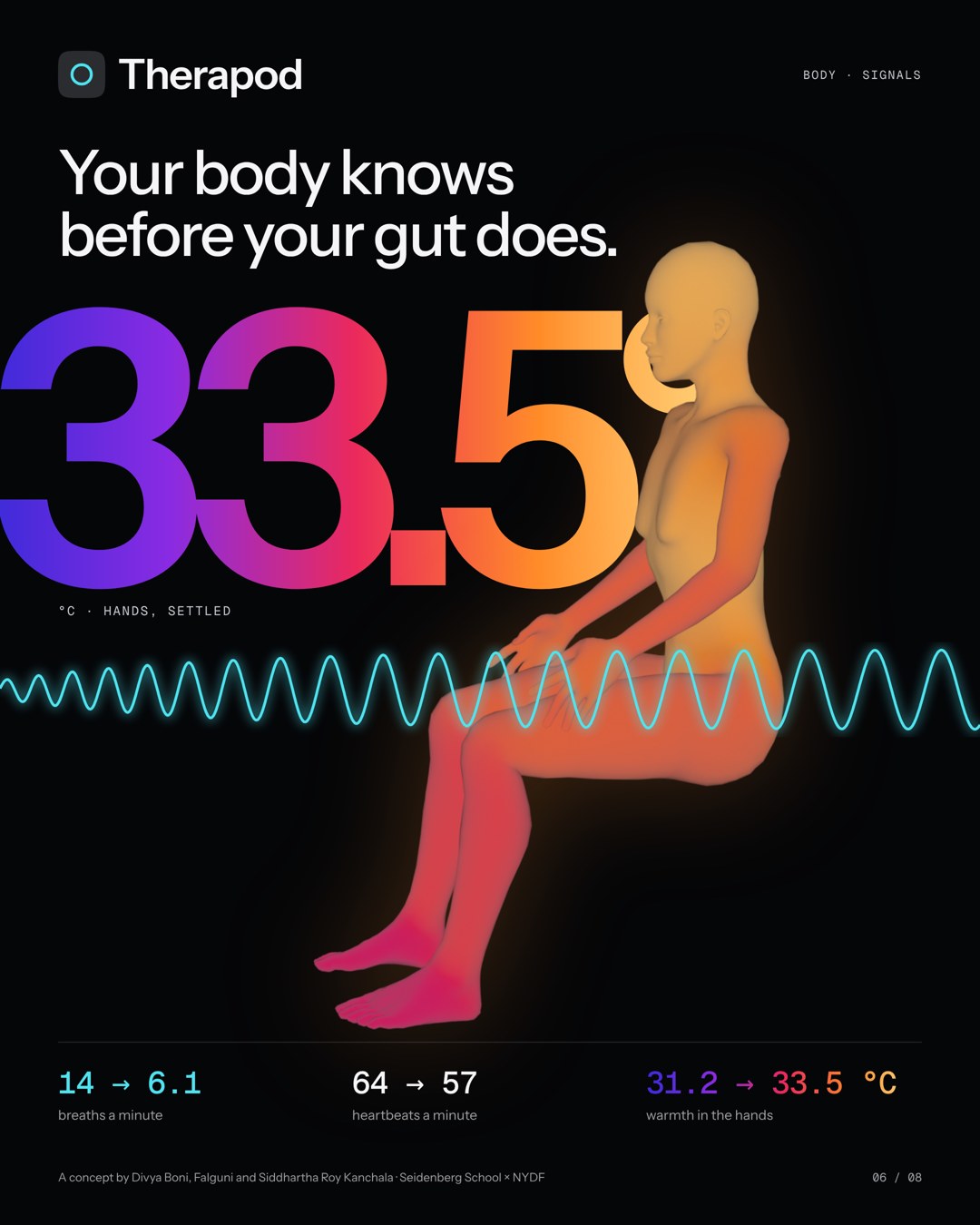 Poster: Your body knows before your gut does. A huge 33.5 in heat colours behind a thermal figure, a slowing breath wave, and breath, heart and hand readings